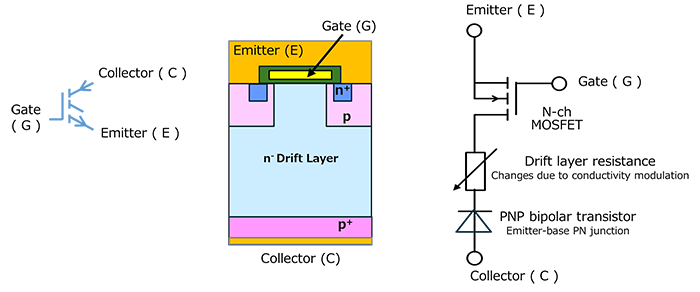 Fig. 2: IGBT symbol, structure, and equivalent circuit：A structure in which a p+ layer is added to the drain side of the MOSFET to function as a collector. The circuit symbol represents a hybrid structure that combines the gate structure of a MOSFET with the emitter with an arrow of a BJT.