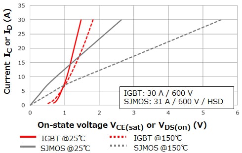 Fig. 4 Comparison of on-voltage characteristics between IGBT and MOSFET : In the low current region, MOSFETs exhibit lower on-state voltage characteristics than IGBTs, but in the high current region, IGBTs are superior, and this tendency becomes particularly noticeable under high temperature conditions.