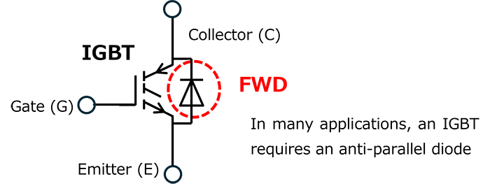 Fig. 1 Connection of IGBT and freewheeling diode：This shows a configuration in which an external FWB connected in reverse to the IGBT is attached as a countermeasure against inductive load switching.