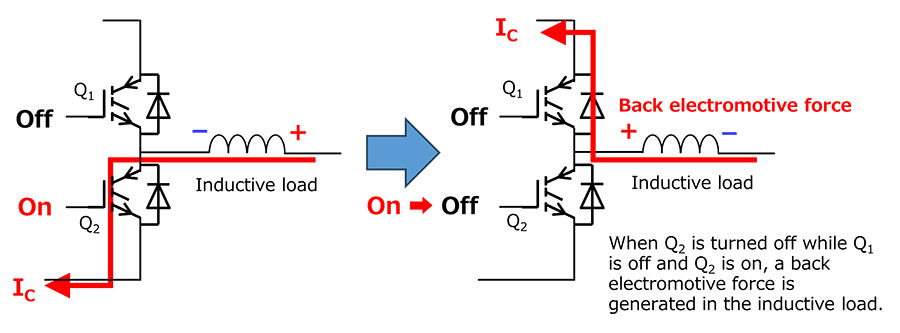 Fig. 2 Operation of a freewheeling diode (FWD): A diagram showing how the freewheeling diode (FWD) protects the IGBT by bypassing the current against the counter electromotive force generated when an inductive load is switched.