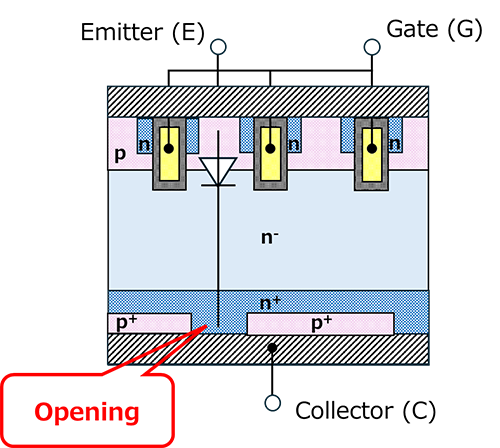 Fig. 3 Example of RC-IGBT internal structure：In an RC-IGBT with a built-in FWB, an opening is provided in the collector layer on the back side, and the n+ layer is directly connected to the collector electrode at the opening.