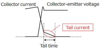 Typical collector current and collector-emitter voltage waveforms during turn-off