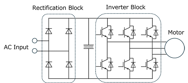 Fig. 1 Motor drive circuit：For AC input, it consists of a rectifier block and an inverter block. IGBTs are mainly used in the inverter block.