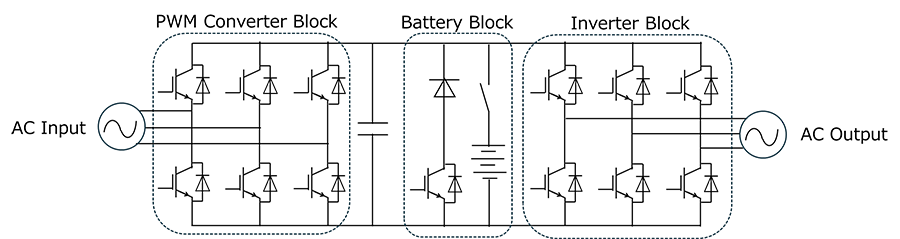 Fig. 2 UPS circuit：Consists of converter, battery, and inverter blocks, and IGBTs are used in all blocks.