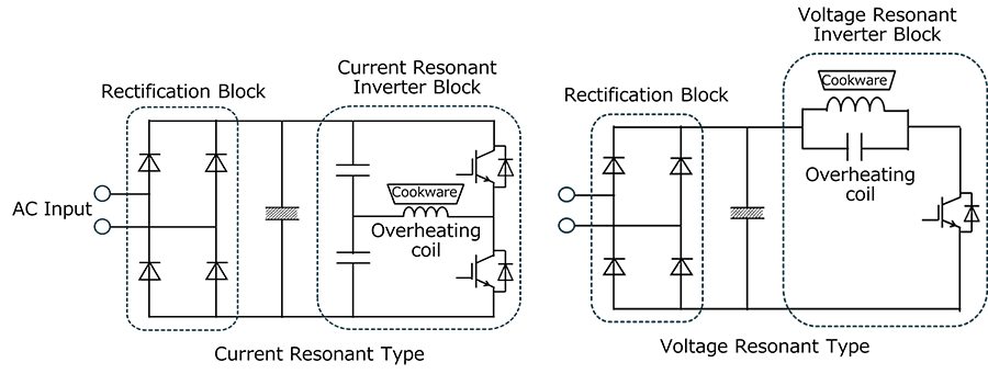 Fig. 3 IH cooker circuit: Two types are shown, a current resonant type and a voltage resonant type, both of which use IGBTs in the resonant circuit.