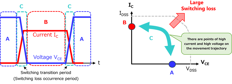 Fig. 1. Hard switching waveform and operation trajectory : Waveforms and operating locus during hard switching. Shows how current and voltage overlap during on/off transitions, resulting in switching losses.
