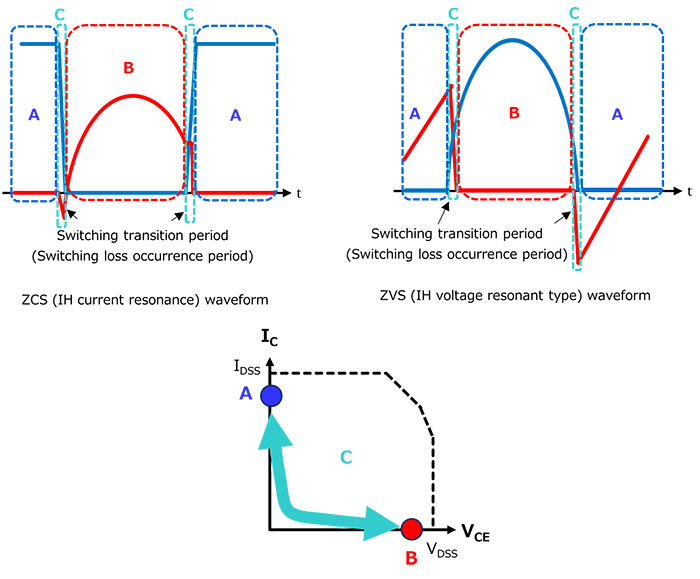 Fig. 2. Soft switching waveform and operation trajectory : Even during on/off transitions, the current and voltage barely overlap, showing that switching losses are extremely small.