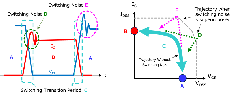 Fig. 3. Hard switching waveform with superimposed switching noise and operating trajectory : If switching noise caused by surges is superimposed, it may exceed the SOA.