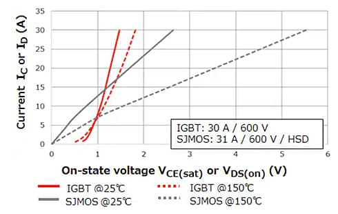 Comparison of on-voltage characteristics between an IGBT and a MOSFET (SJ MOSFET), showing conduction current versus on-state voltage (VDS(on) and VCE(sat)) at ambient temperatures of 25°C and 150°C. The curves indicate lower on-voltage for the MOSFET at low current and lower VCE(sat) for the IGBT at high current.