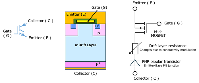 Symbol, vertical structure, and simplified equivalent circuit of an IGBT, showing a MOSFET structure with drift region resistance and a PN junction representing minority carrier injection.