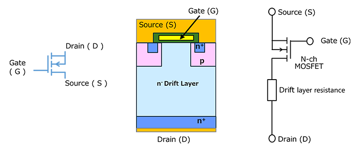 Symbol, vertical structure, and simplified equivalent circuit of a MOSFET, showing the drift region resistance that dominates conduction characteristics in high-voltage MOSFETs.