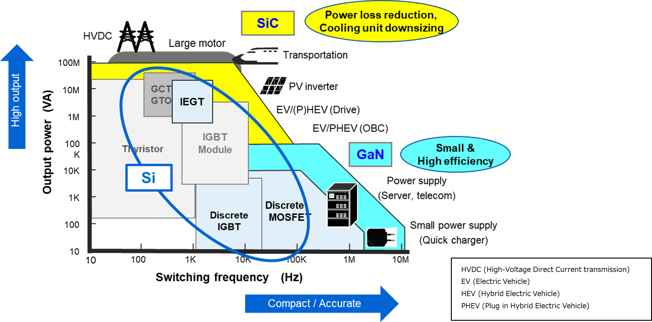 Figure 1. Power devices and applications