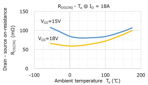 Figure 1(b). R<sub>DS(ON)</sub> - T<sub>a</sub> Characteristics (@I<sub>D</sub> = 18A) (TW060Z120C)