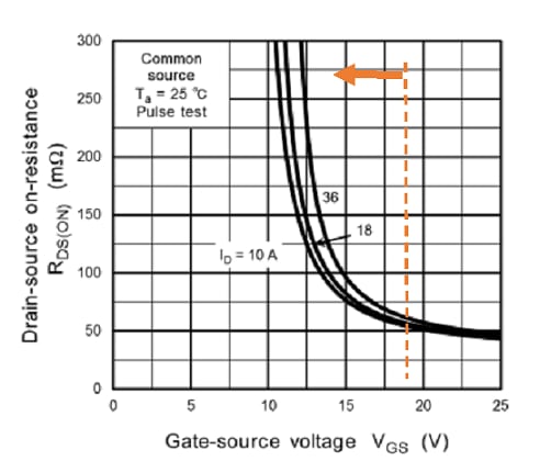 Figure 2. R<sub>DS(ON)</sub> – V<sub>GS</sub> Characteristics  (TW060Z120C)