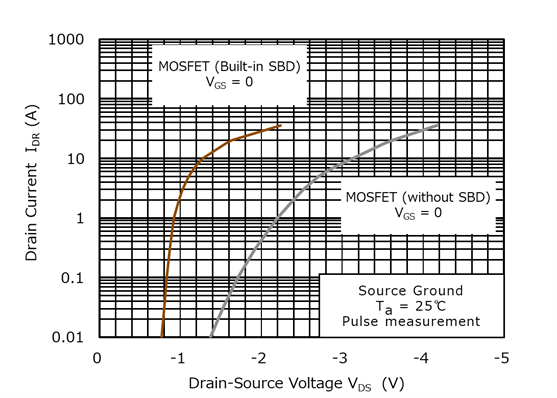 Figure 2. I<sub>DR</sub>-V<sub>DS</sub> Characteristics