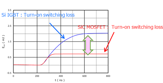 Figure 1(a). Turn-on Switching Loss of  SiC MOSFET and Si IGBT