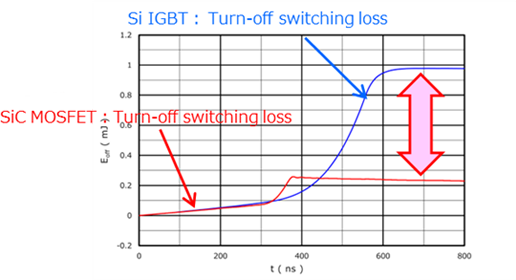 Figure 1(b). Turn-off Switching Loss of SiC MOSFET and Si IGBT