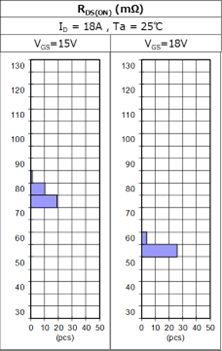Figure 1. R<sub>DS(ON)</sub> Distribution map (TW060Z120C)
