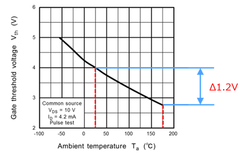 Figure 2. V<sub>th</sub> Characteristic on temperature (TW060Z120C)