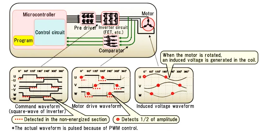 Fig. 1 Sensorless motor position detection