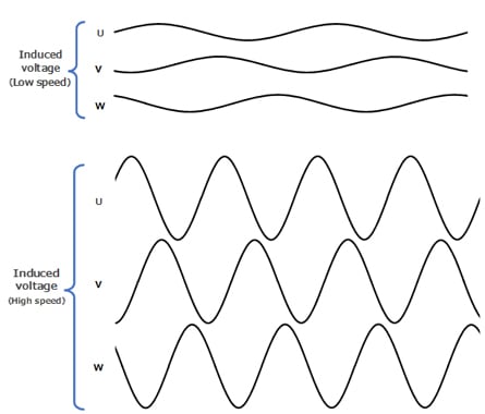 Fig. 2 Image of induced voltage waveforms at low and high speeds