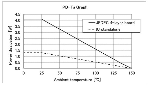 Fig. 1 TB67S569FTG PD-Ta graph