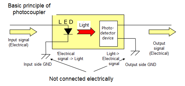 When transferring signals from the input side to the output side, a photocoupler is a device capable of transferring them between circuits in a state of electrical isolation. 