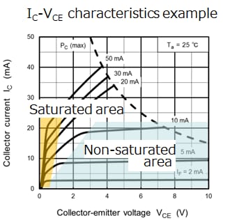IC-VCE characteristics example