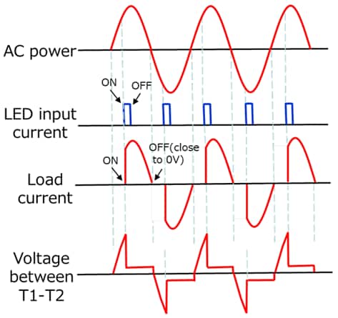 Load currents, voltage waveforms in phase control