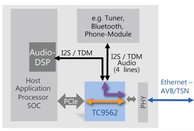 Figure 3: The TC9562 provides application processors with AVB functionality via PCIe and an integrated Ethernet-AVB audio-TDM engine. 