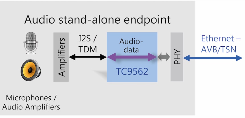Figure 5: In a stand-alone audio node, the TC9562 is equally at home thanks to the powerful Arm<sup>®</sup> Cortex<sup>®</sup>-M3 processing core. 