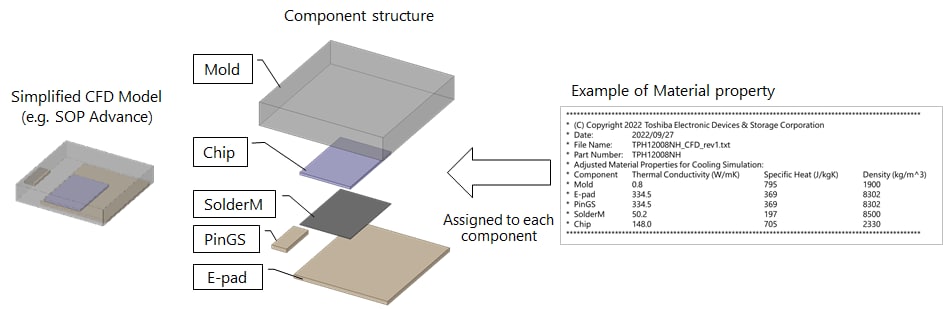圖1：簡易CFD模型的材料構成範例