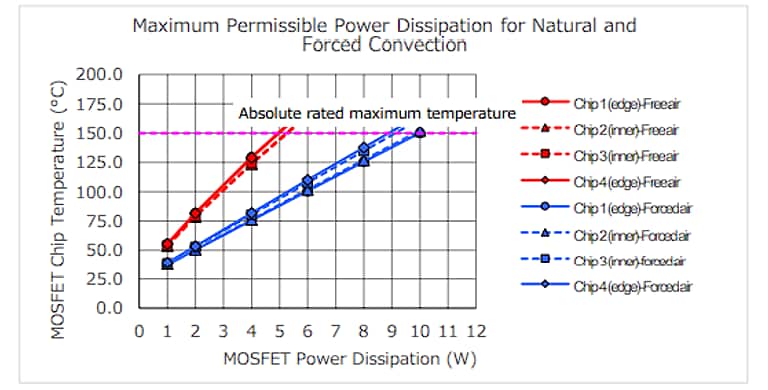 Figure 11: MOSFET temperature vs. power for natural and forced convection