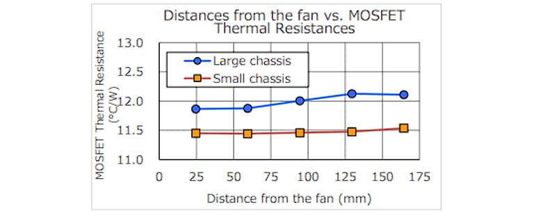 Figure 13: Distance from the fan related to thermal resistance.