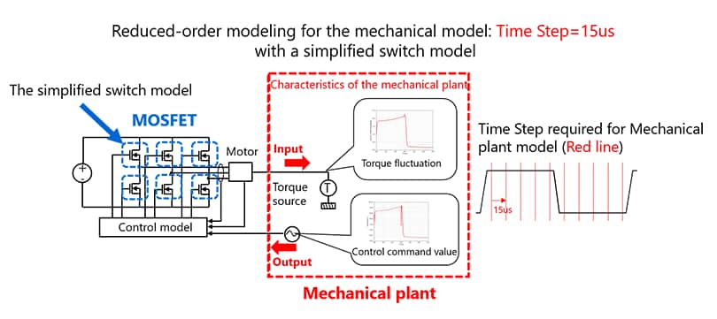 Figure 5: there are large differences in response times between MOSFET and mechanical plants