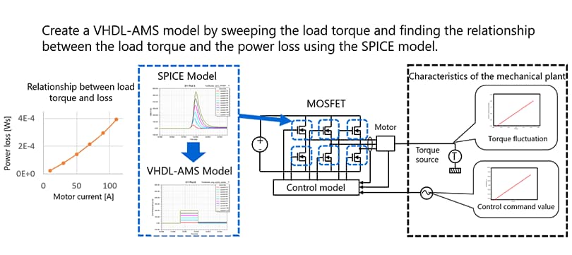Figure 6: Reduced-order modeling for the MOSFET