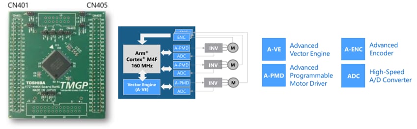 図3：M4K MCUを搭載した100ピンタイプのMCUボードは、ハードウェアのA-VE+で1つ、ソフトウェアのFOCアルゴリズムで2つの、最大3つまでのモーターをFOC制御することが可能。 