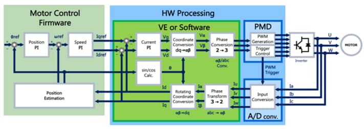 Figure 4: Field-Oriented Control relies on some complex mathematics that would typically demand the use of a digital signal processor to be efficient. This is implemented in the hardware A-VE+ module on the M4K MCU.