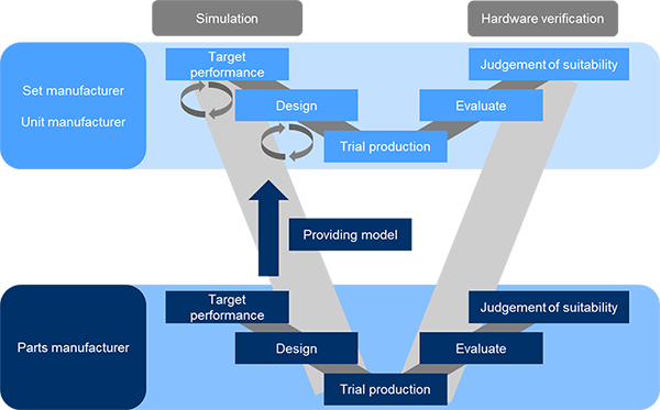 image: Overview of Model-Based Design initiatives for automotive semiconductors
