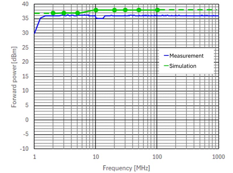 Figure 4：CXPI IC: EMS(DPI) Evalution Results and simulation Results.