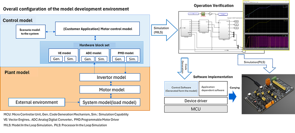 Figure 5：Cotrol analysis of SmartMCD™