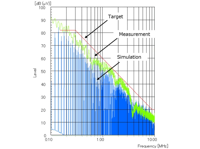 Figure 3. CXPI IC: EMI Evaluation and Simulation Results