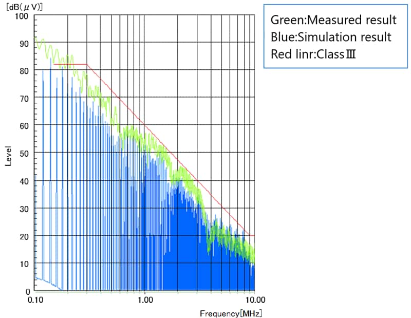 Figure 2. Comparison of measured and simulated EMI results (150Ω method) (Device: TB9032FNG) 