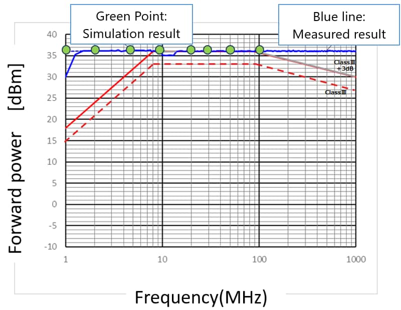 Figure 3. Comparison of measured and simulated EMS results (DPI method) (Device: TB9032FNG)
