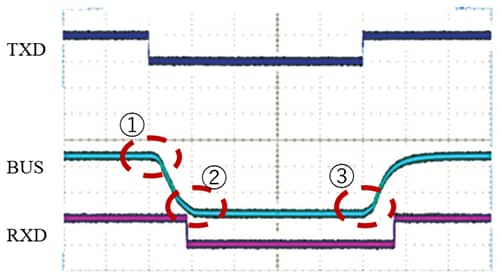 Figure 1.  Measured CXPI bus waveform with edge rounding control applied (Figure 1. (1)–(3): Examples of waveform shaping control)