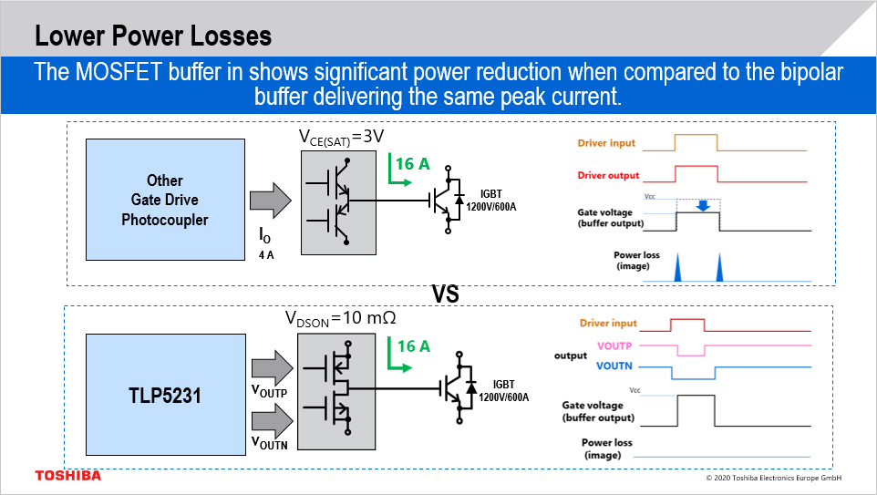 TLP5231 provides a double output drive for individual outputs of the high and low side of the buffer MOSFETs. A MOSFET buffer provides rail to rail output and internal turn-on resistance, RDSON when delivering higher current bringing significant lower power reduction when compared to the bipolar buffer.