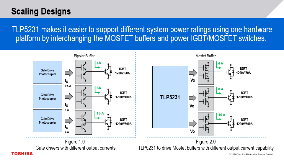 Gate driver design requirement changes based on different system power ratings. TLP5231 can drive a wide range of low and high power ratings by only changing the buffer stage of MOSFETs which maximizes gate drive design scalability.