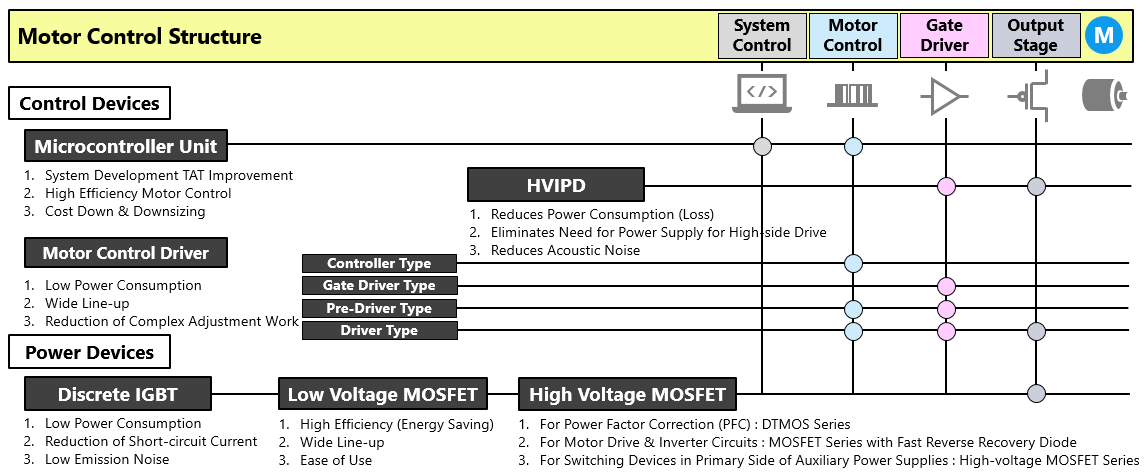 Motor Control IC Line-up & Toshiba Proposals