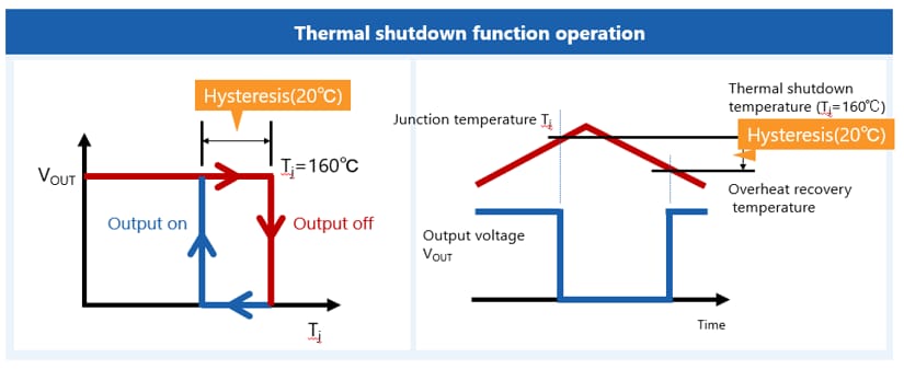 Figure: Thermal shutdown function operation