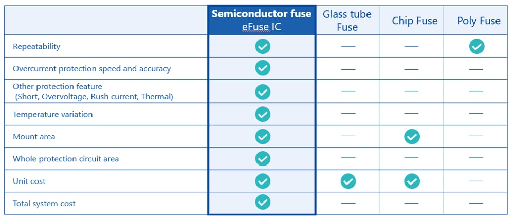 Diagram: Comparison with conventional fuses